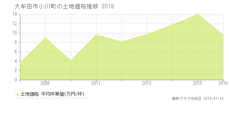 大牟田市小川町の土地価格推移グラフ 