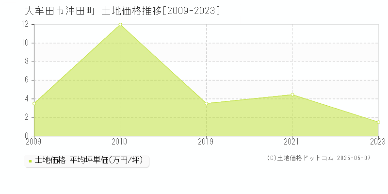 沖田町(大牟田市)の土地価格推移グラフ(坪単価)[2009-2023年]