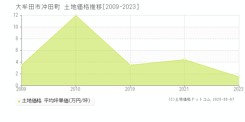 大牟田市沖田町の土地価格推移グラフ 