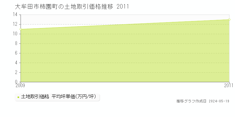 大牟田市柿園町の土地価格推移グラフ 