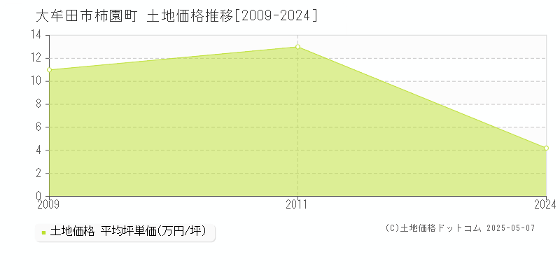 柿園町(大牟田市)の土地価格推移グラフ(坪単価)[2009-2024年]