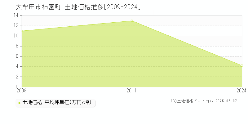 大牟田市柿園町の土地価格推移グラフ 