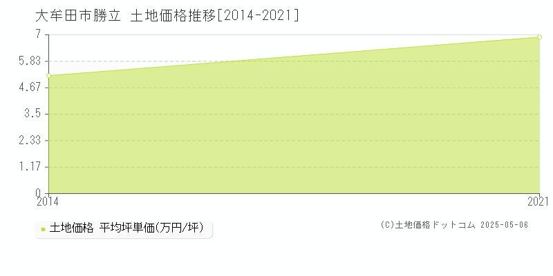 勝立(大牟田市)の土地価格推移グラフ(坪単価)[2014-2021年]