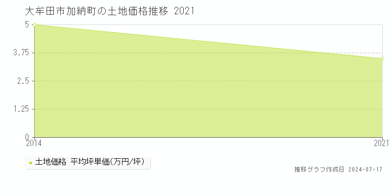 大牟田市加納町の土地価格推移グラフ 