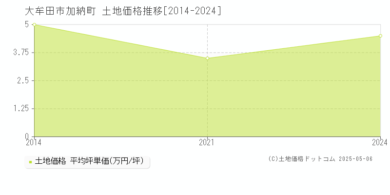 加納町(大牟田市)の土地価格推移グラフ(坪単価)[2014-2024年]