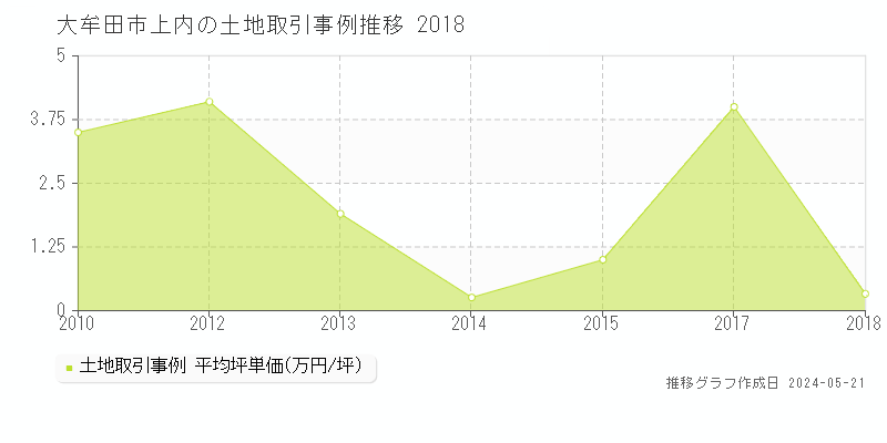 大牟田市上内の土地価格推移グラフ 
