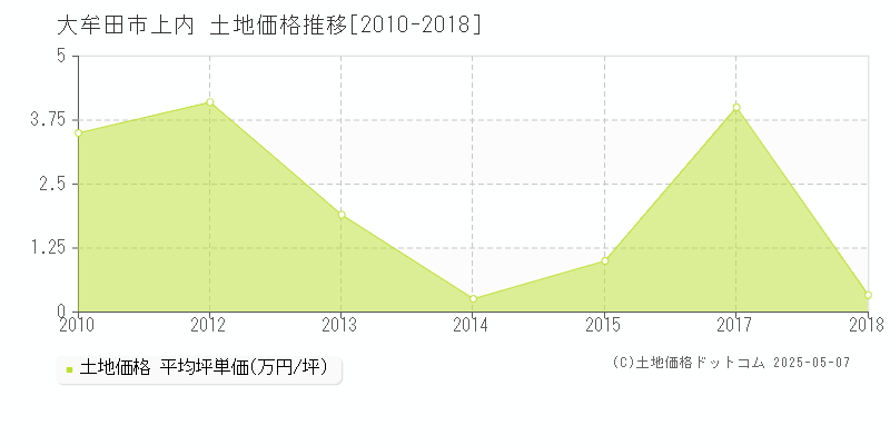 上内(大牟田市)の土地価格推移グラフ(坪単価)[2010-2018年]