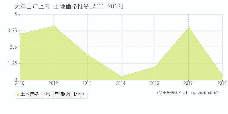 大牟田市上内の土地価格推移グラフ 