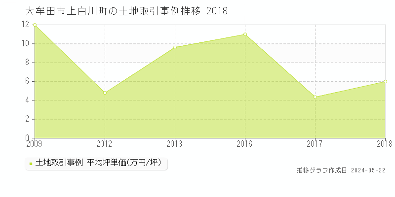 大牟田市上白川町の土地価格推移グラフ 