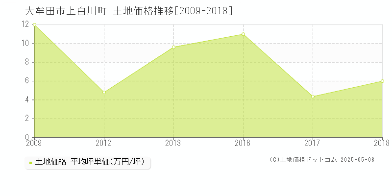 上白川町(大牟田市)の土地価格推移グラフ(坪単価)[2009-2018年]