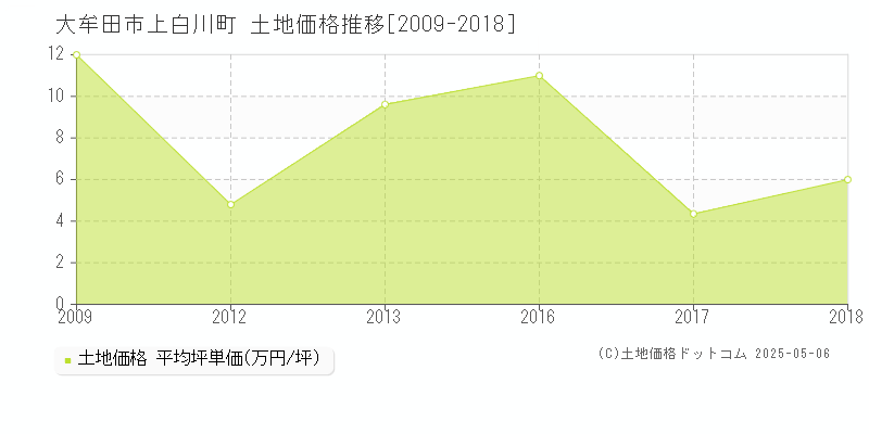 大牟田市上白川町の土地価格推移グラフ 