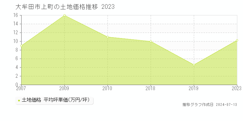 大牟田市上町の土地価格推移グラフ 