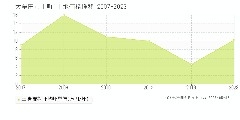 上町(大牟田市)の土地価格推移グラフ(坪単価)[2007-2023年]