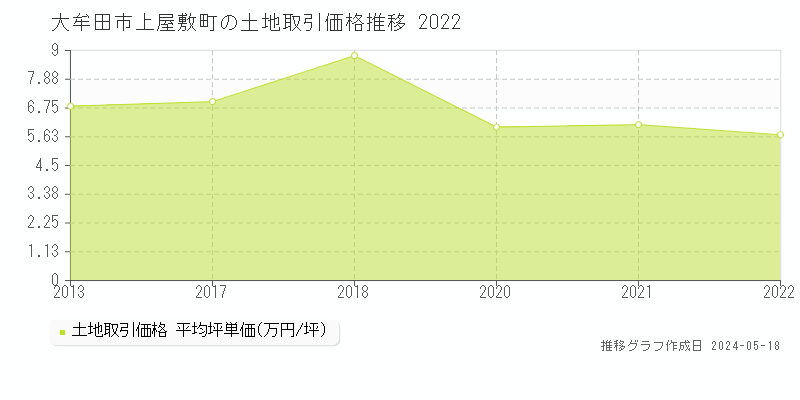 大牟田市上屋敷町の土地価格推移グラフ 