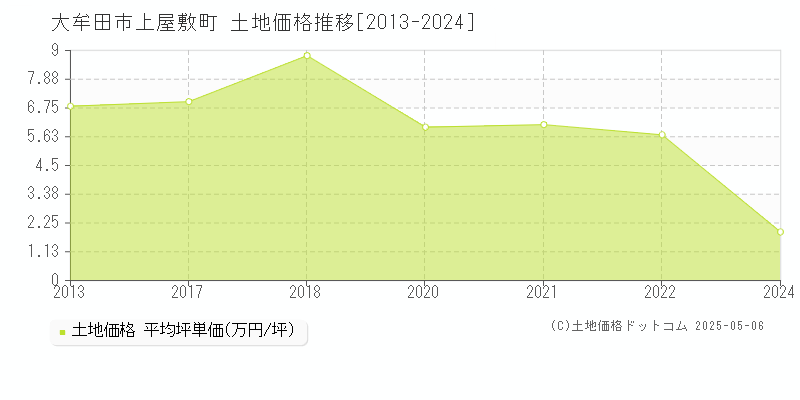 上屋敷町(大牟田市)の土地価格推移グラフ(坪単価)[2013-2024年]