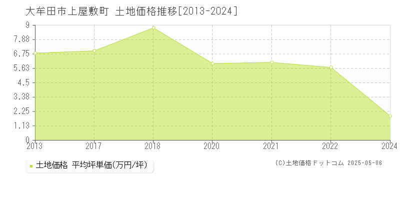 大牟田市上屋敷町の土地価格推移グラフ 