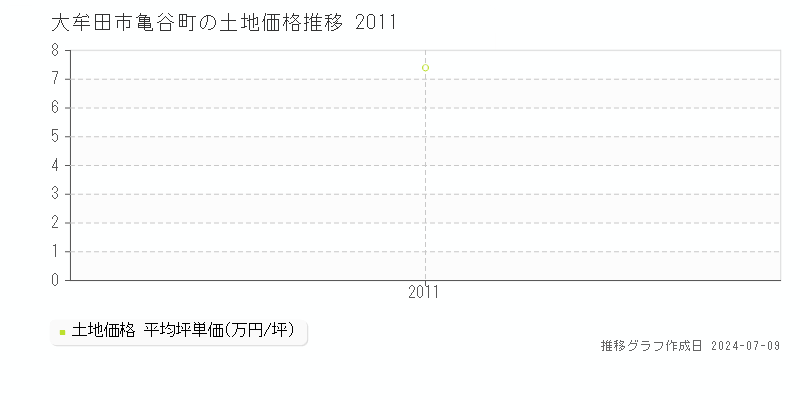 大牟田市亀谷町の土地価格推移グラフ 