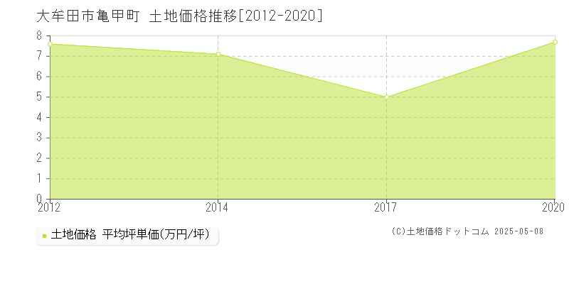 亀甲町(大牟田市)の土地価格推移グラフ(坪単価)[2012-2020年]
