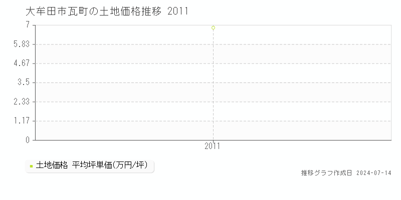 大牟田市瓦町の土地価格推移グラフ 