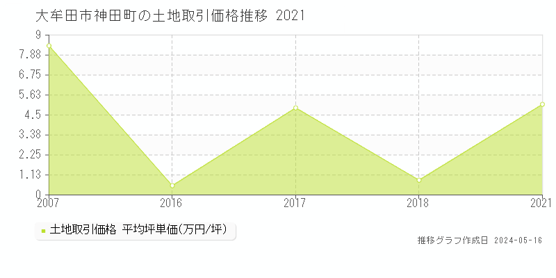 大牟田市神田町の土地価格推移グラフ 