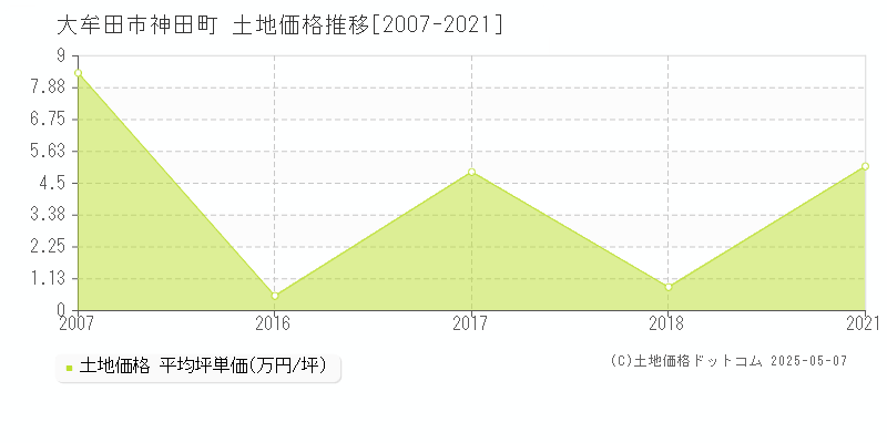 神田町(大牟田市)の土地価格推移グラフ(坪単価)[2007-2021年]
