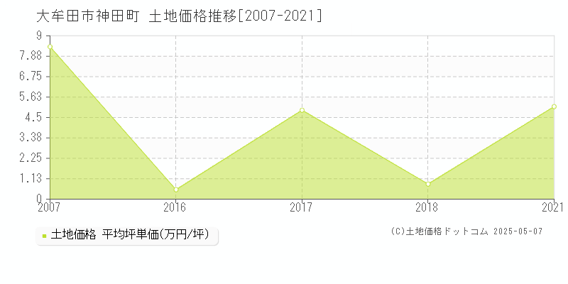 大牟田市神田町の土地価格推移グラフ 