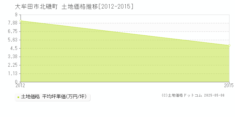 北磯町(大牟田市)の土地価格推移グラフ(坪単価)[2012-2015年]