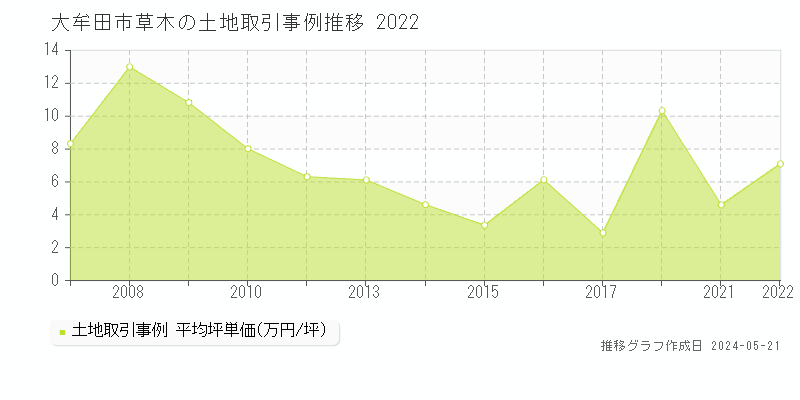 大牟田市草木の土地価格推移グラフ 