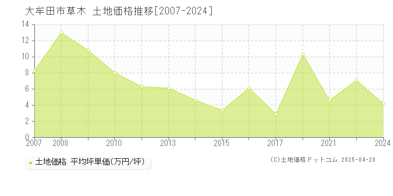 大牟田市草木の土地価格推移グラフ 