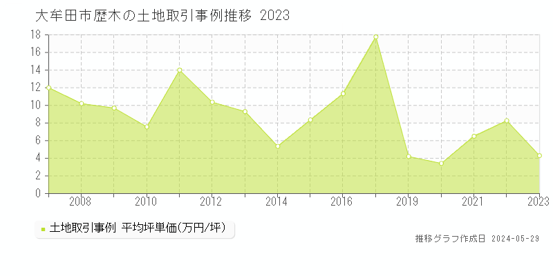 大牟田市歴木の土地価格推移グラフ 