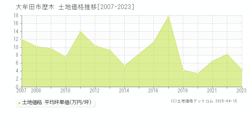 大牟田市歴木の土地価格推移グラフ 