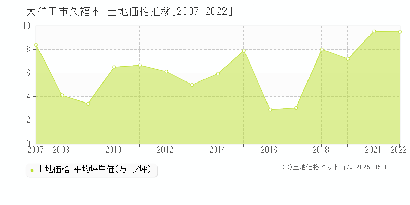 久福木(大牟田市)の土地価格推移グラフ(坪単価)[2007-2022年]