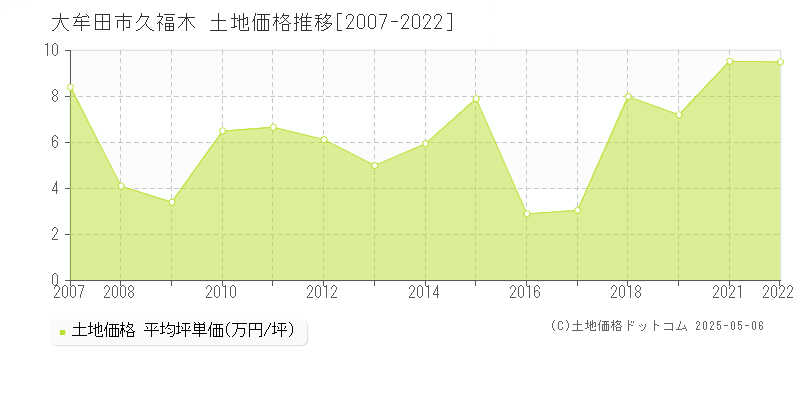 大牟田市久福木の土地価格推移グラフ 