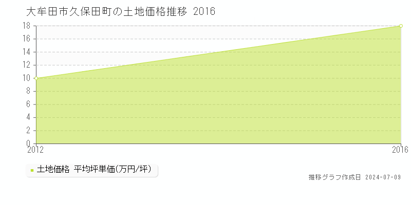 大牟田市久保田町の土地価格推移グラフ 