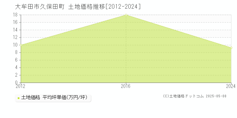 久保田町(大牟田市)の土地価格推移グラフ(坪単価)[2012-2024年]