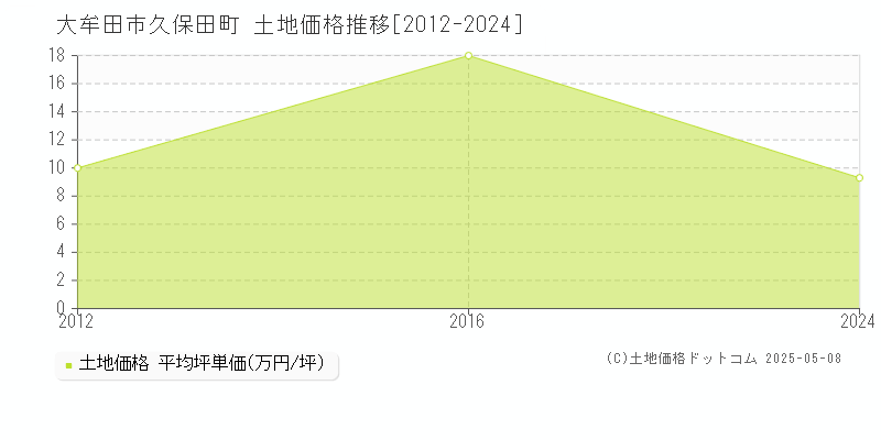 大牟田市久保田町の土地価格推移グラフ 