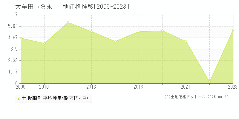 倉永(大牟田市)の土地価格推移グラフ(坪単価)[2009-2023年]