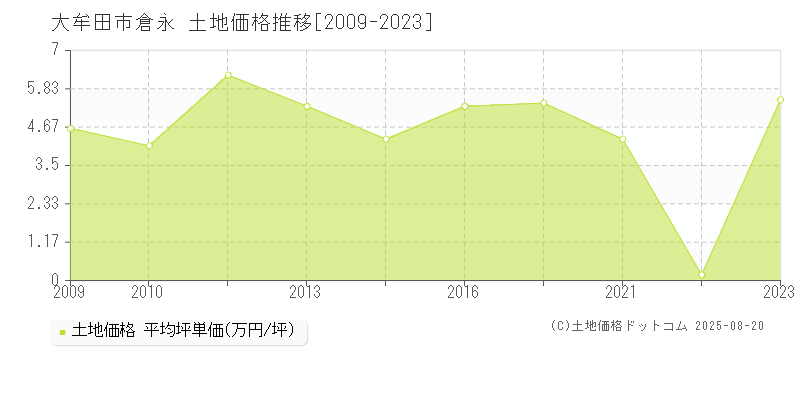 大牟田市倉永の土地価格推移グラフ 