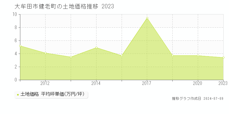 大牟田市健老町の土地価格推移グラフ 