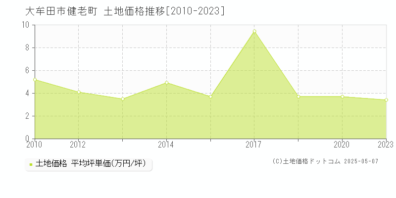 健老町(大牟田市)の土地価格推移グラフ(坪単価)[2010-2023年]