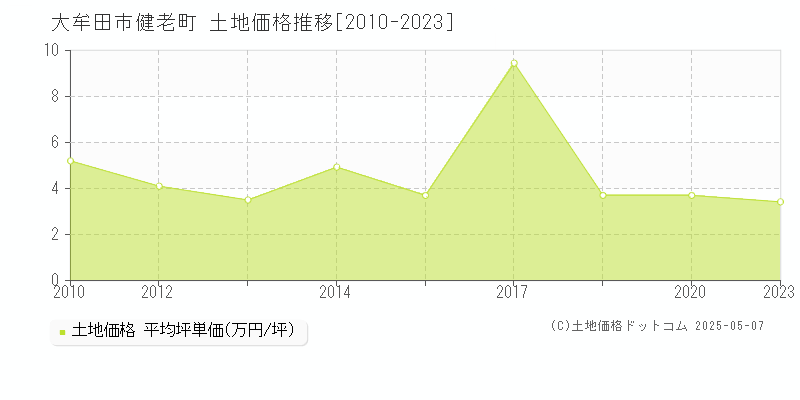 大牟田市健老町の土地価格推移グラフ 