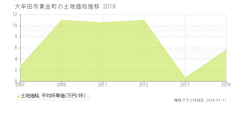 大牟田市黄金町の土地価格推移グラフ 