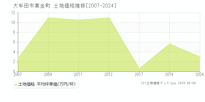 大牟田市黄金町の土地価格推移グラフ 