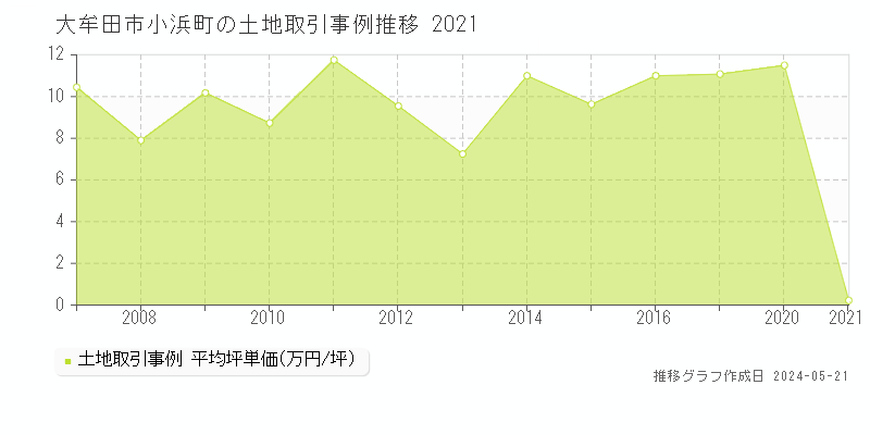 大牟田市小浜町の土地価格推移グラフ 