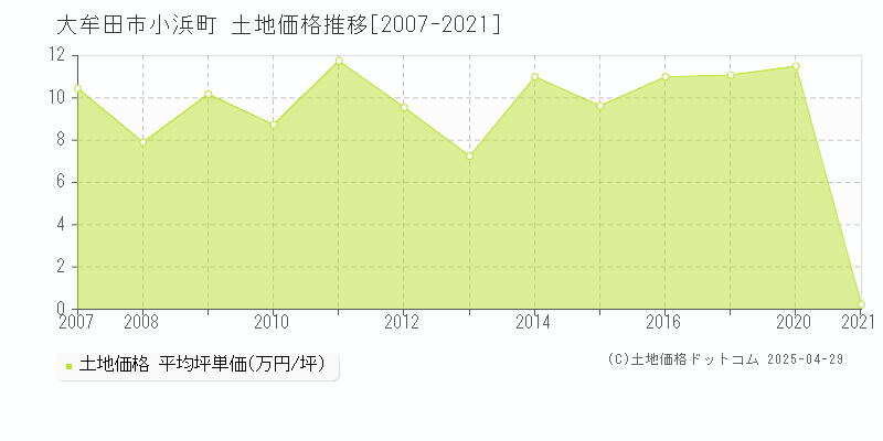 大牟田市小浜町の土地価格推移グラフ 