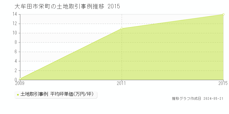大牟田市栄町の土地価格推移グラフ 