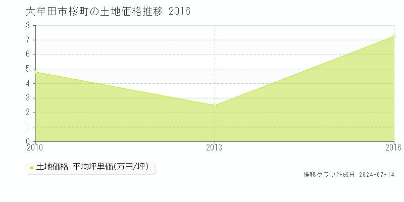 大牟田市桜町の土地価格推移グラフ 