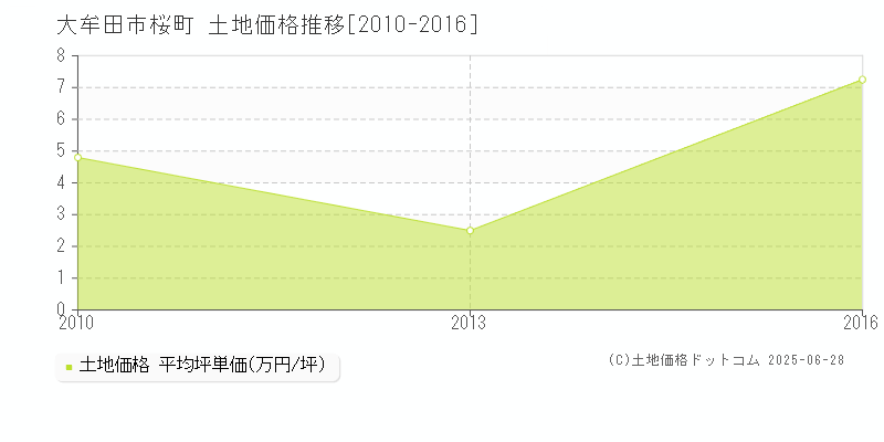 桜町(大牟田市)の土地価格推移グラフ(坪単価)[2010-2016年]