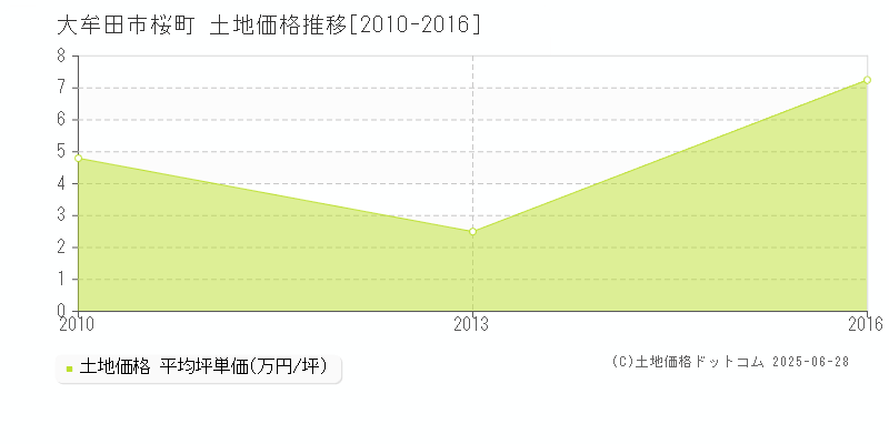 大牟田市桜町の土地価格推移グラフ 