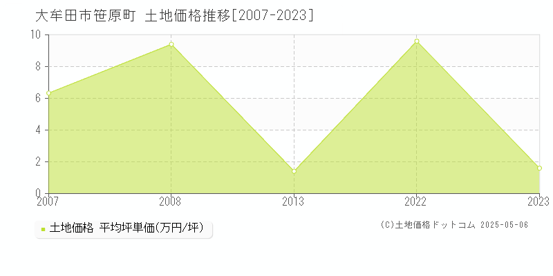 笹原町(大牟田市)の土地価格推移グラフ(坪単価)[2007-2023年]